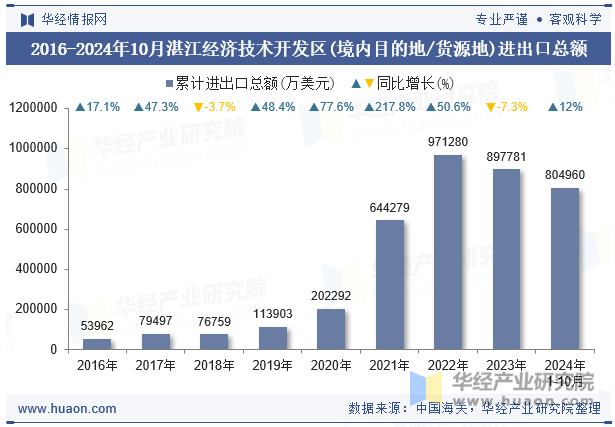 2016-2024年10月湛江经济技术开发区(境内目的地/货源地)进出口总额