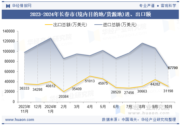 2023-2024年长春市(境内目的地/货源地)进、出口额