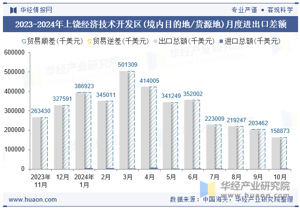 2023-2024年上饶经济技术开发区(境内目的地/货源地)月度进出口差额