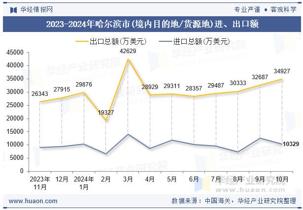 2023-2024年哈尔滨市(境内目的地/货源地)进、出口额