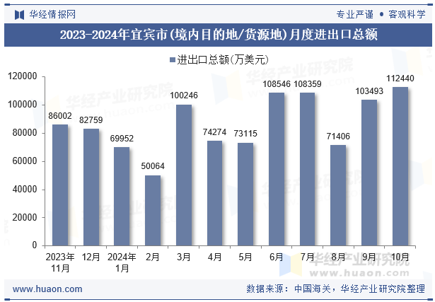 2023-2024年宜宾市(境内目的地/货源地)月度进出口总额