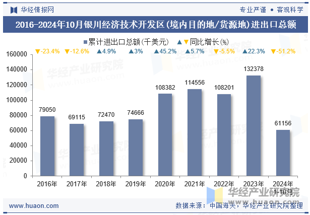 2016-2024年10月银川经济技术开发区(境内目的地/货源地)进出口总额