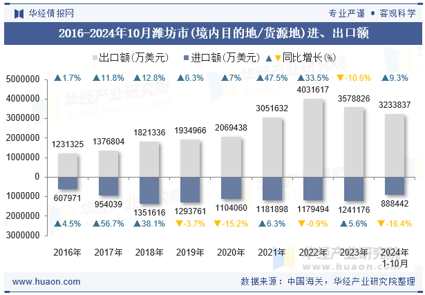 2016-2024年10月潍坊市(境内目的地/货源地)进、出口额