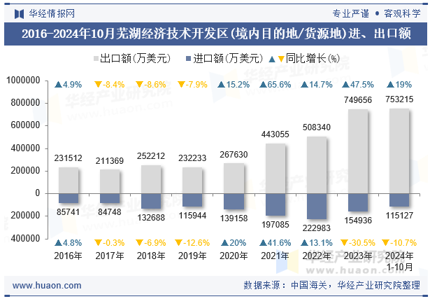 2016-2024年10月芜湖经济技术开发区(境内目的地/货源地)进、出口额