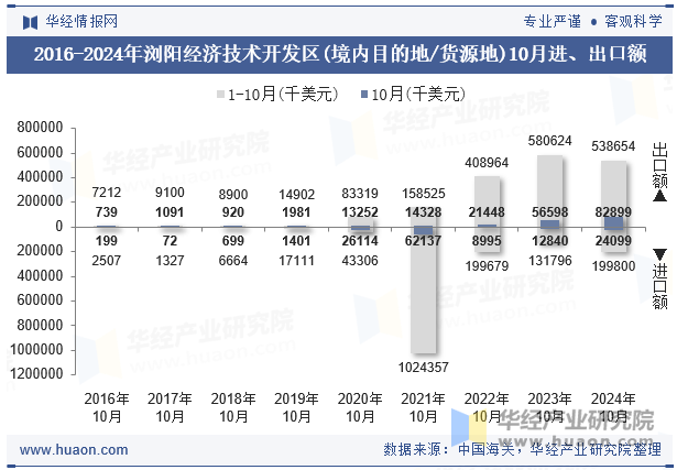 2016-2024年浏阳经济技术开发区(境内目的地/货源地)10月进、出口额