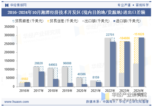 2016-2024年10月湘潭经济技术开发区(境内目的地/货源地)进出口差额