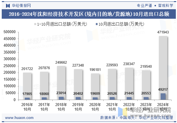 2016-2024年沈阳经济技术开发区(境内目的地/货源地)10月进出口总额