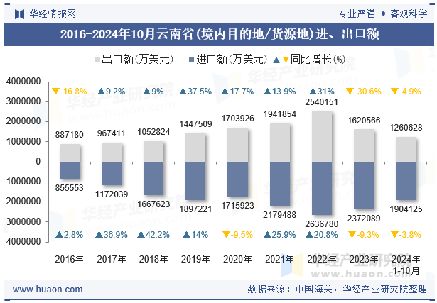 2016-2024年10月云南省(境内目的地/货源地)进、出口额