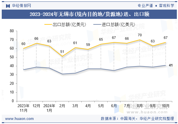 2023-2024年无锡市(境内目的地/货源地)进、出口额