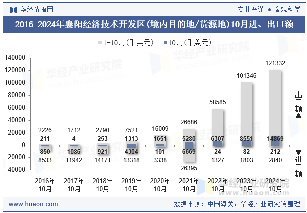 2016-2024年襄阳经济技术开发区(境内目的地/货源地)10月进、出口额