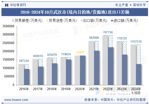 2016-2024年10月武汉市(境内目的地/货源地)进出口差额