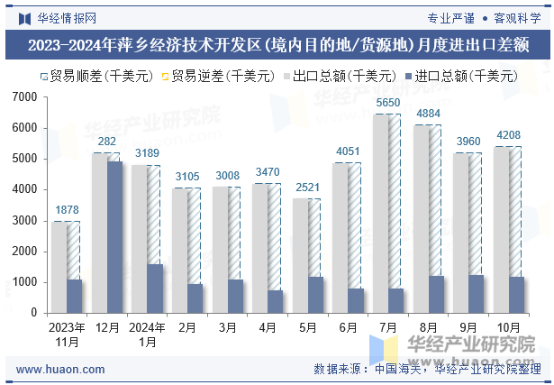 2023-2024年萍乡经济技术开发区(境内目的地/货源地)月度进出口差额