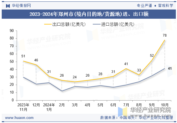 2023-2024年郑州市(境内目的地/货源地)进、出口额