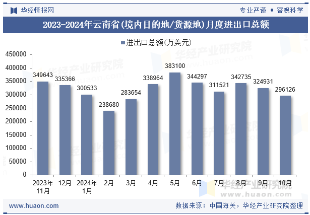 2023-2024年云南省(境内目的地/货源地)月度进出口总额