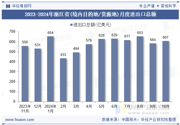 2023-2024年浙江省(境内目的地/货源地)月度进出口总额