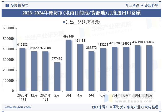 2023-2024年潍坊市(境内目的地/货源地)月度进出口总额
