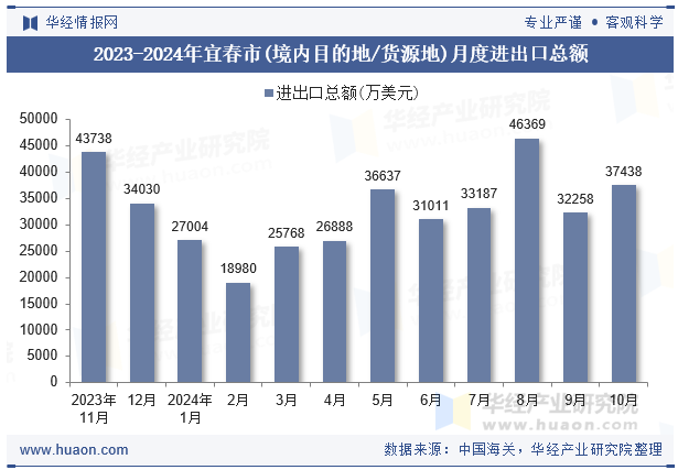 2023-2024年宜春市(境内目的地/货源地)月度进出口总额