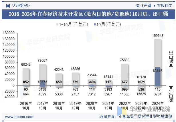 2016-2024年宜春经济技术开发区(境内目的地/货源地)10月进、出口额