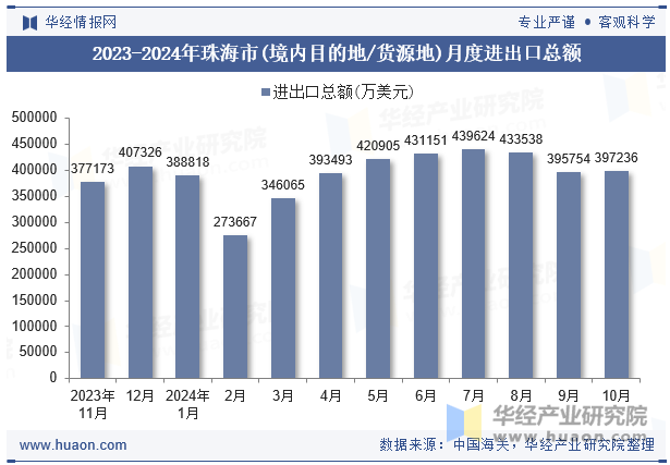 2023-2024年珠海市(境内目的地/货源地)月度进出口总额