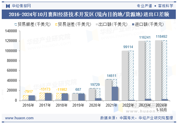 2016-2024年10月襄阳经济技术开发区(境内目的地/货源地)进出口差额