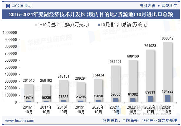 2016-2024年芜湖经济技术开发区(境内目的地/货源地)10月进出口总额