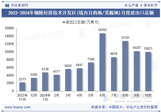 2023-2024年铜陵经济技术开发区(境内目的地/货源地)月度进出口总额