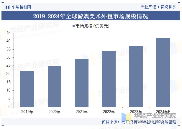 2019-2024年全球游戏美术外包市场规模情况