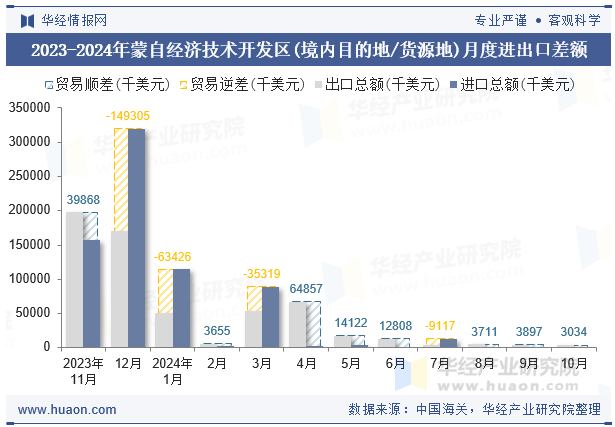 2023-2024年蒙自经济技术开发区(境内目的地/货源地)月度进出口差额