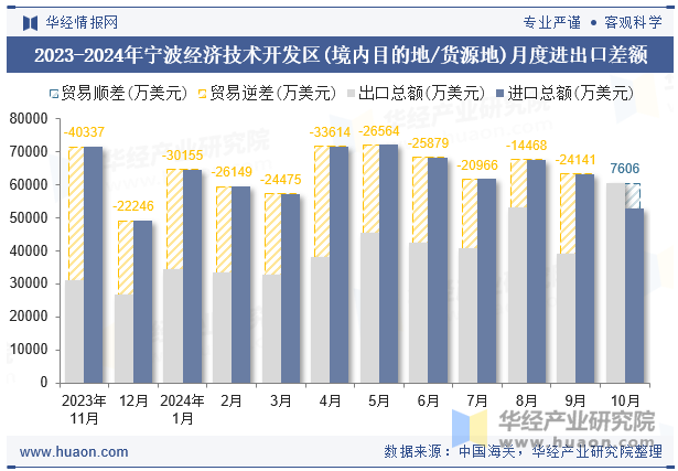 2023-2024年宁波经济技术开发区(境内目的地/货源地)月度进出口差额