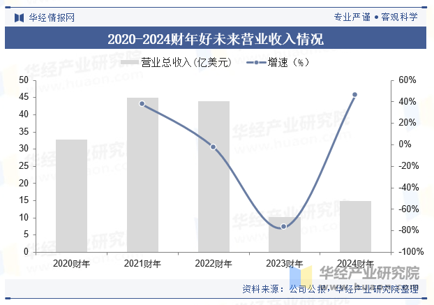 2020-2024财年好未来营业收入情况