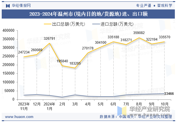 2023-2024年温州市(境内目的地/货源地)进、出口额