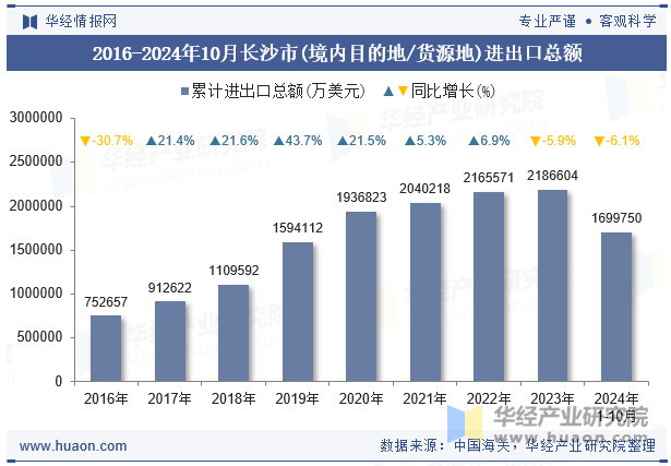 2016-2024年10月长沙市(境内目的地/货源地)进出口总额