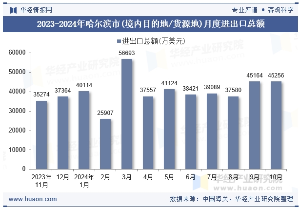 2023-2024年哈尔滨市(境内目的地/货源地)月度进出口总额