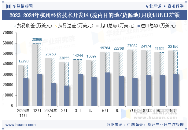 2023-2024年杭州经济技术开发区(境内目的地/货源地)月度进出口差额