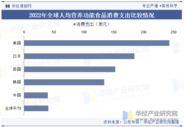 2022年全球人均营养功能食品消费支出比较情况