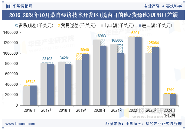 2016-2024年10月蒙自经济技术开发区(境内目的地/货源地)进出口差额