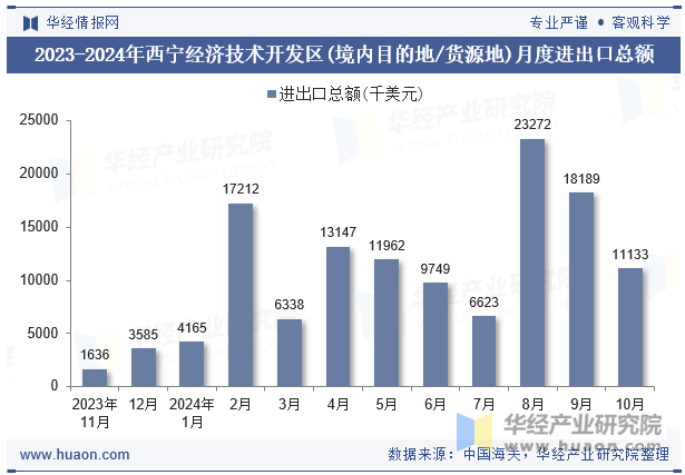 2023-2024年西宁经济技术开发区(境内目的地/货源地)月度进出口总额