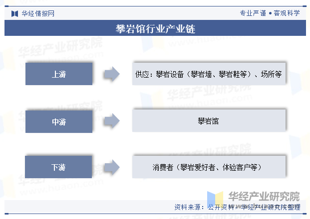 攀岩馆行业产业链