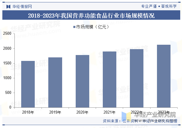 2018-2023年我国营养功能食品行业市场规模情况