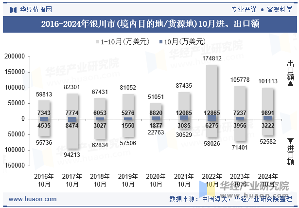 2016-2024年银川市(境内目的地/货源地)10月进、出口额