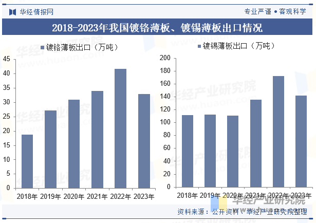 2018-2023年我国镀铬薄板、镀锡薄板出口情况