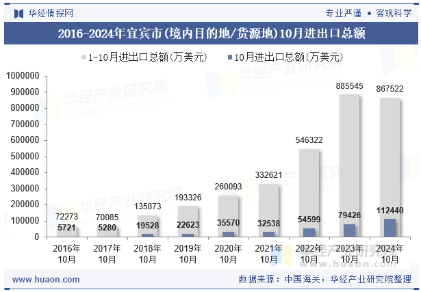 2016-2024年宜宾市(境内目的地/货源地)10月进出口总额