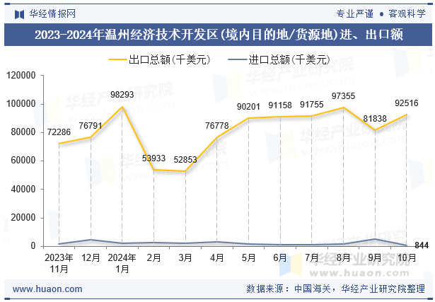 2023-2024年温州经济技术开发区(境内目的地/货源地)进、出口额