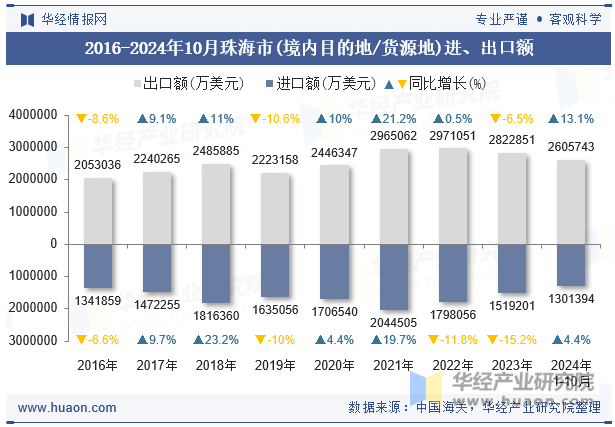 2016-2024年10月珠海市(境内目的地/货源地)进、出口额