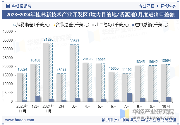 2023-2024年桂林新技术产业开发区(境内目的地/货源地)月度进出口差额