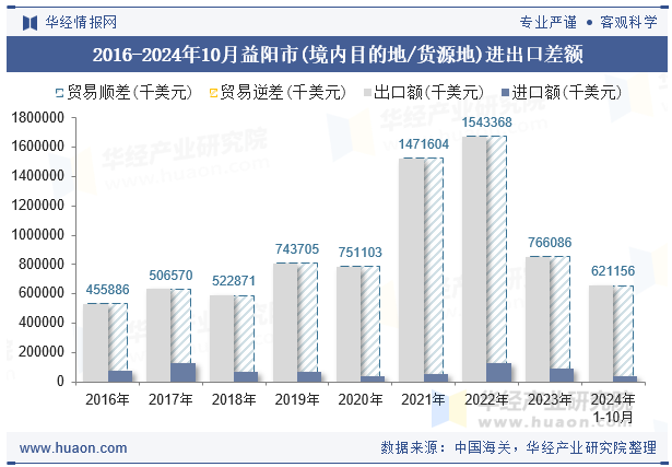 2016-2024年10月益阳市(境内目的地/货源地)进出口差额