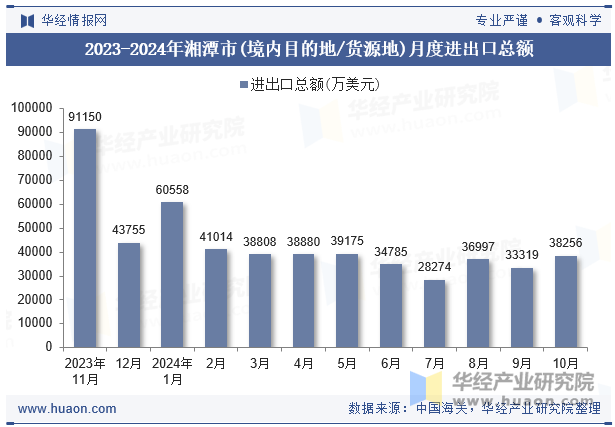 2023-2024年湘潭市(境内目的地/货源地)月度进出口总额