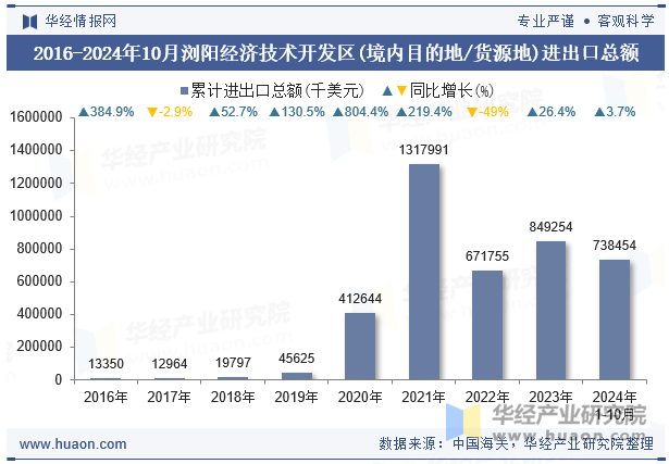 2016-2024年10月浏阳经济技术开发区(境内目的地/货源地)进出口总额