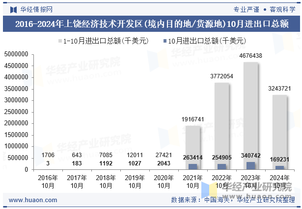 2016-2024年上饶经济技术开发区(境内目的地/货源地)10月进出口总额