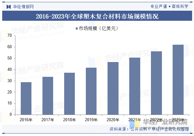 2016-2023年全球塑木复合材料市场规模情况